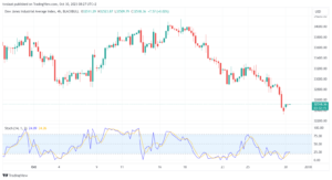 تحليل مؤشر داو جونز US30 DOW JONES - 30/10/2023