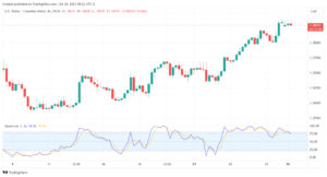 تحليل الدولار الكندي - USD/CAD 30/10/2023