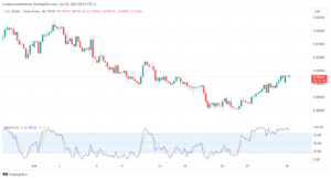 تحليل الدولار فرنك USD/CHF - 30/10/2023
