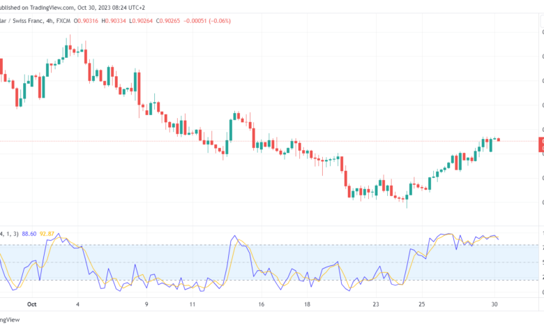 تحليل الدولار فرنك USD/CHF - 30/10/2023