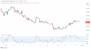 تحليل الدولار فرنك USD/CHF - 31/10/2023
