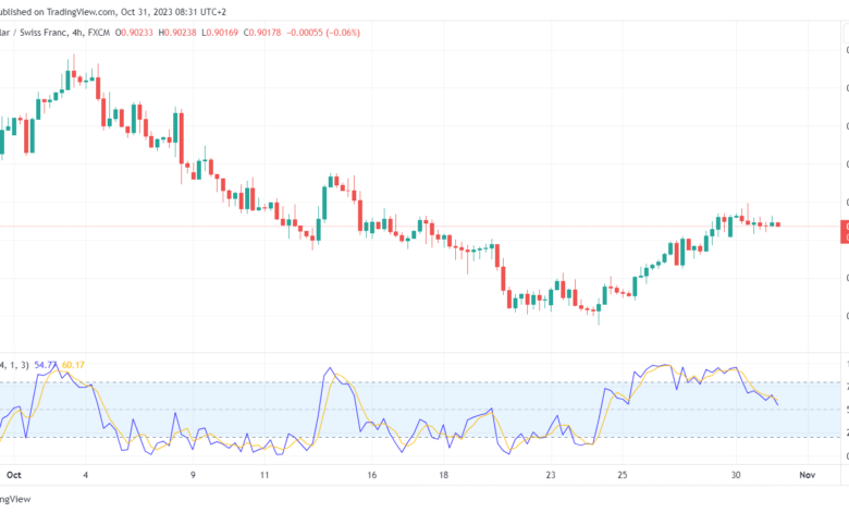 تحليل الدولار فرنك USD/CHF - 31/10/2023