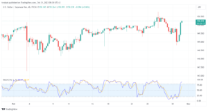 تحليل الدولار ين USD/JPY - 31/10/2023