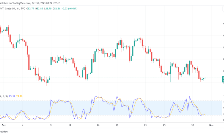 تحليل نفط CRUDE OIL - 31/10/2023