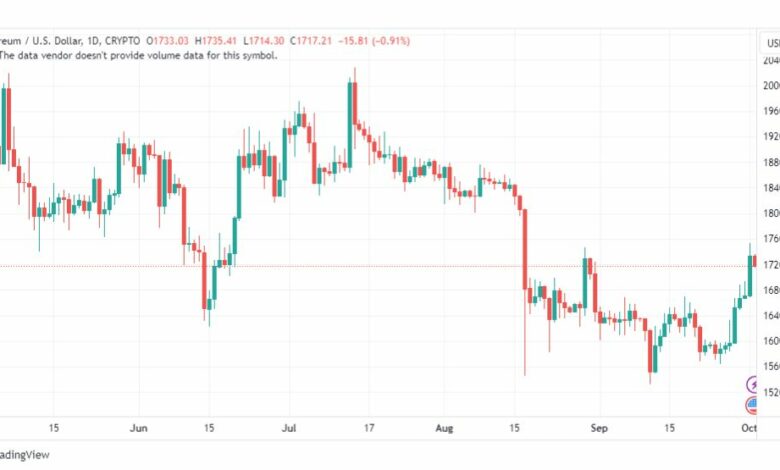 تحليل الاثيريوم دولار-ETHUSD-2-10-2023