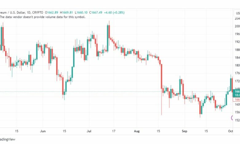 تحليل الاثيريوم دولار-ETHUSD-3-10-2023