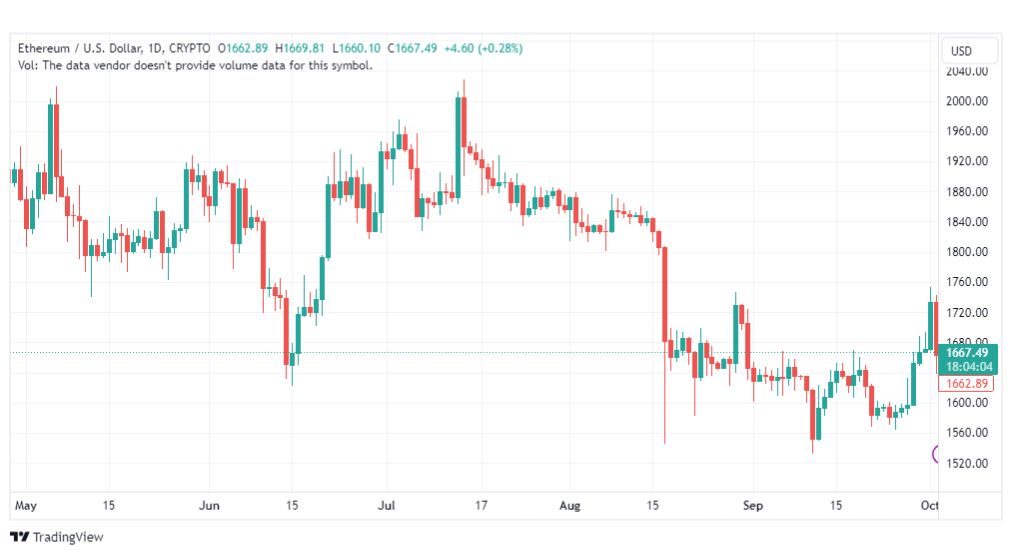 تحليل الاثيريوم دولار-ETHUSD-3-10-2023