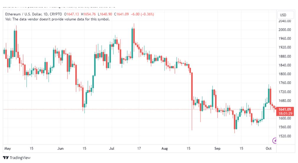 تحليل الاثيريوم دولار-ETHUSD-5-10-2023