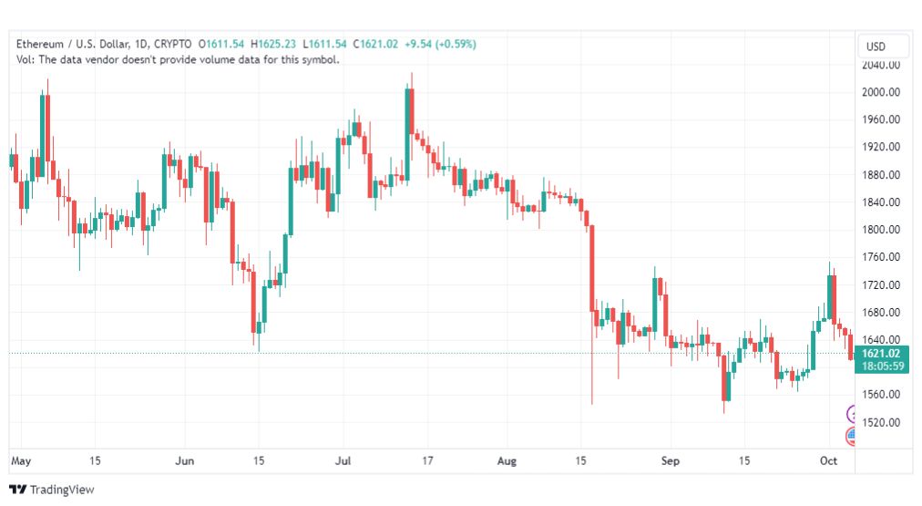 تحليل الاثيريوم دولار-ETHUSD-6-10-2023