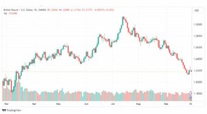 تحليل الباوند دولار-GBPUSD-2-10-2023