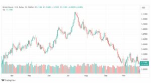 تحليل الباوند دولار-GBPUSD-27-10-2023
