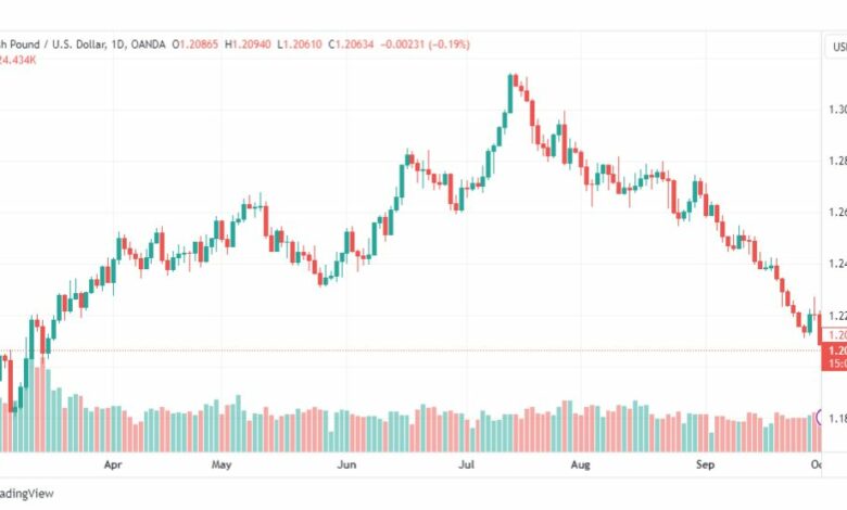 تحليل الباوند دولار-GBPUSD-3-10-2023