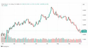 تحليل الباوند دولار-GBPUSD-5-10-2023