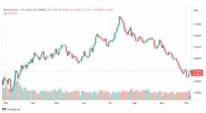 تحليل الباوند دولار-GBPUSD-6-10-2023