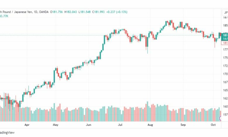 تحليل الباوند ين-GBPJPY-10-10-2023
