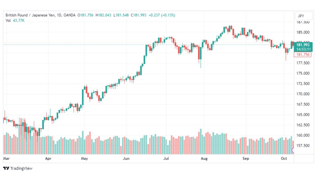 تحليل الباوند ين-GBPJPY-10-10-2023