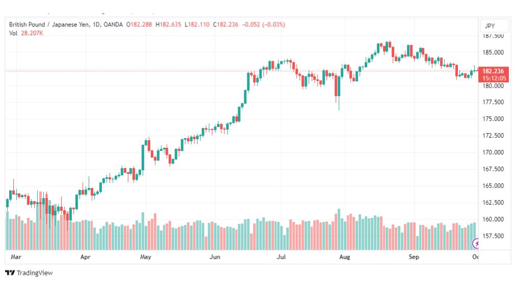 تحليل الباوند ين-GBPJPY-2-10-2023
