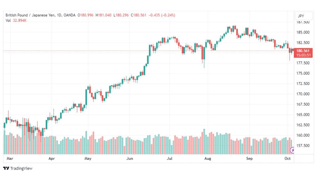 تحليل الباوند ين-GBPJPY-5-10-2023