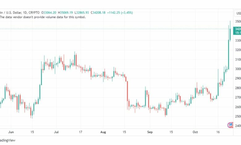 تحليل البتكوين دولار-BTCUSD-24-10-2023