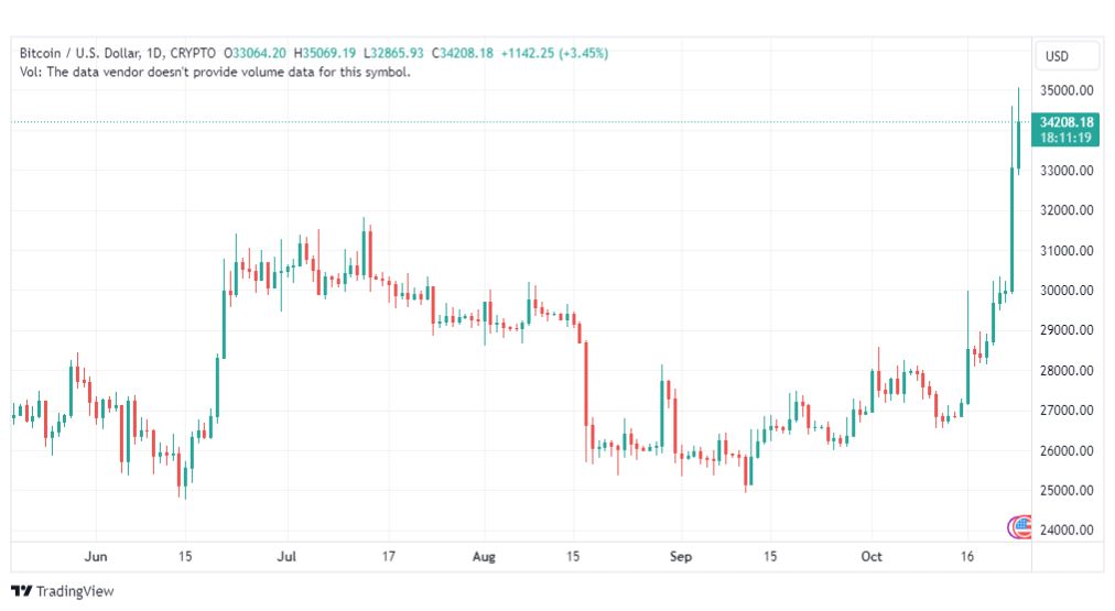 تحليل البتكوين دولار-BTCUSD-24-10-2023