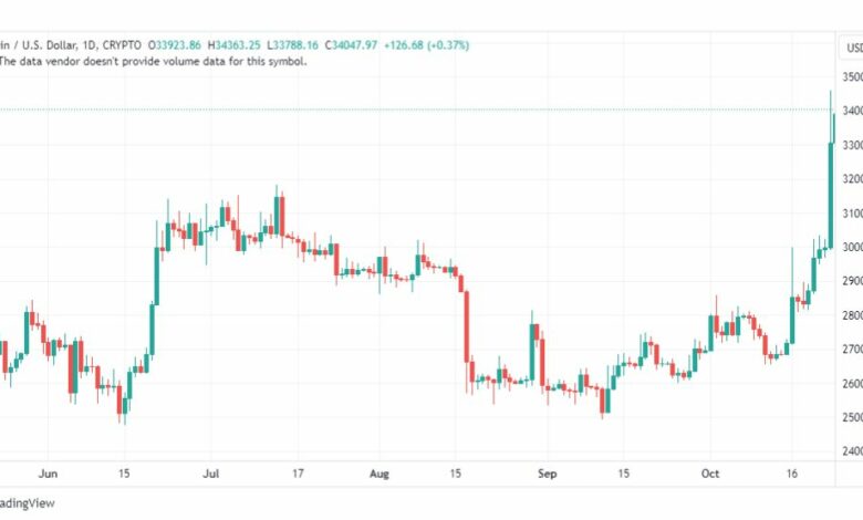 تحليل البتكوين دولار-BTCUSD-25-10-2023