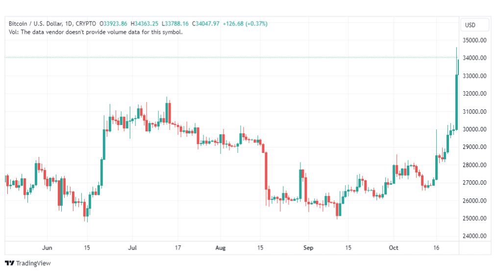 تحليل البتكوين دولار-BTCUSD-25-10-2023