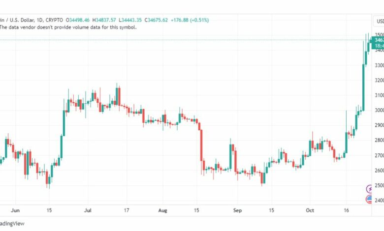 تحليل البتكوين دولار-BTCUSD-26-10-2023