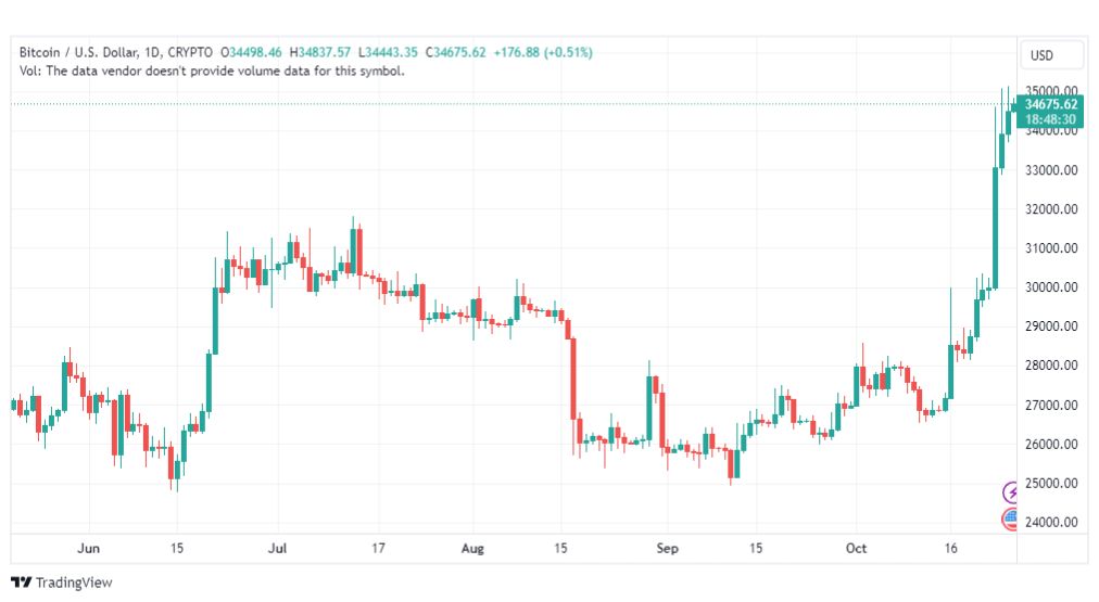 تحليل البتكوين دولار-BTCUSD-26-10-2023