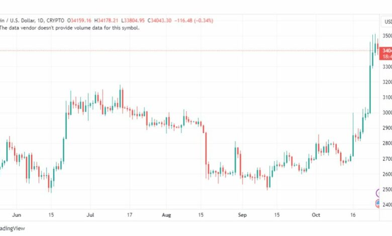 تحليل البتكوين دولار-BTCUSD-27-10-2023