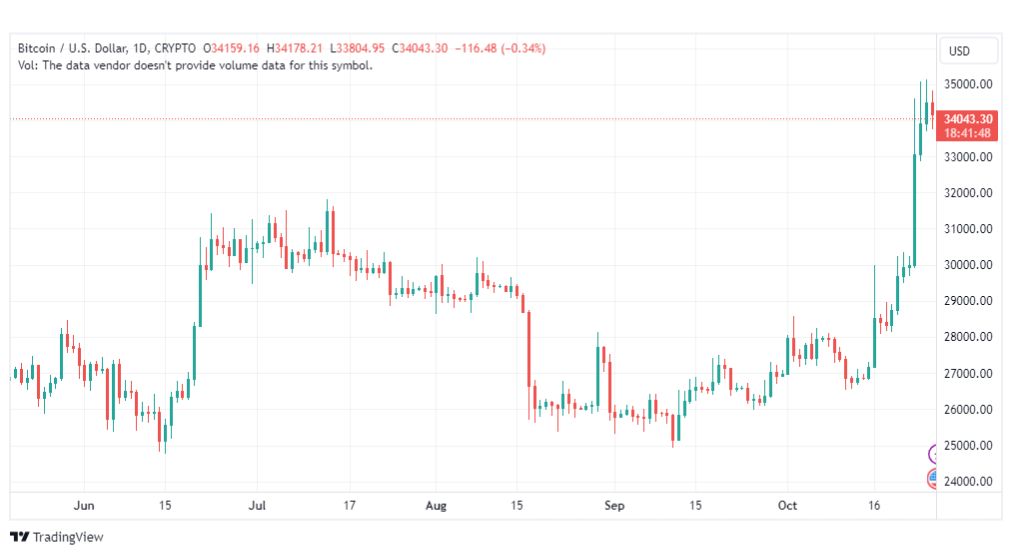 تحليل البتكوين دولار-BTCUSD-27-10-2023