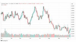تحليل الدولار الأسترالي-AUDUSD-10-10-2023