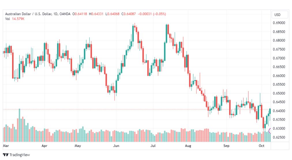 تحليل الدولار الأسترالي-AUDUSD-10-10-2023