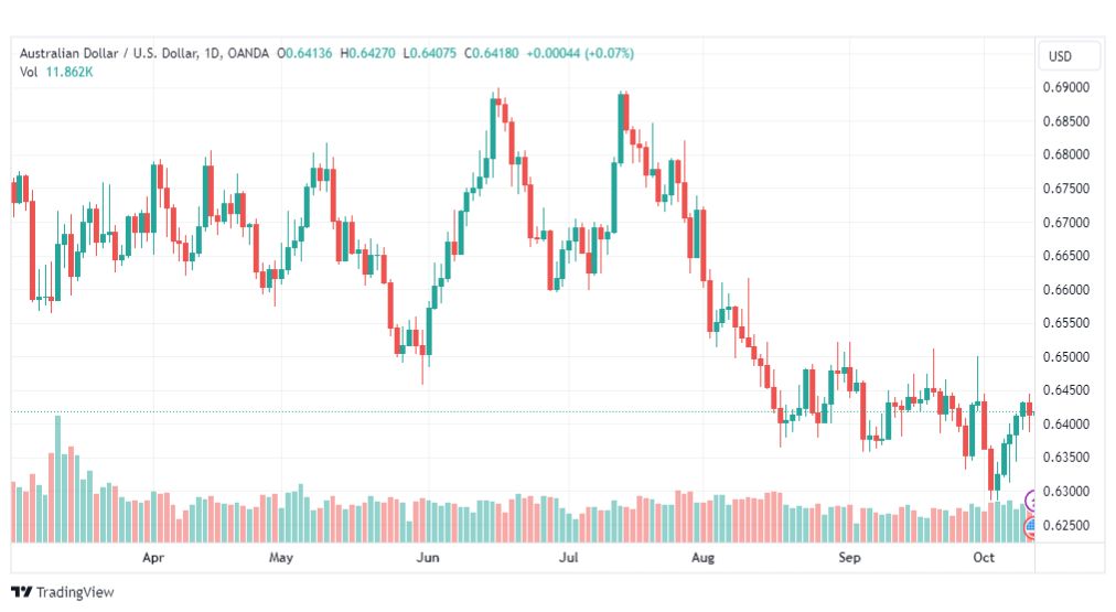 تحليل الدولار الأسترالي-AUDUSD-12-10-2023