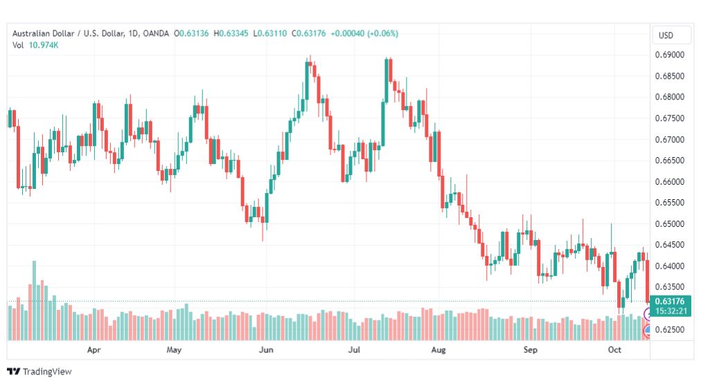 تحليل الدولار الأسترالي-AUDUSD-13-10-2023