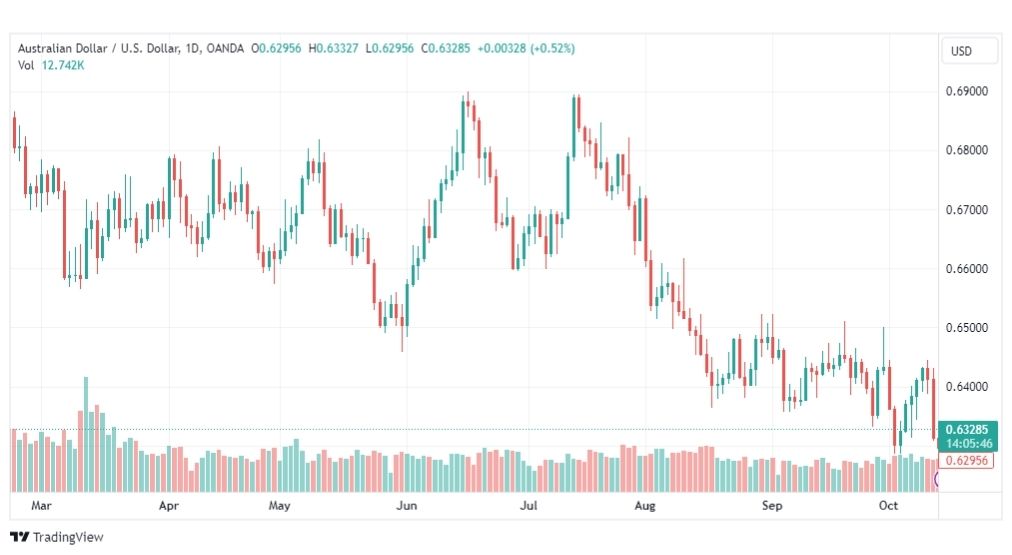 تحليل الدولار الأسترالي-AUDUSD-16-10-2023