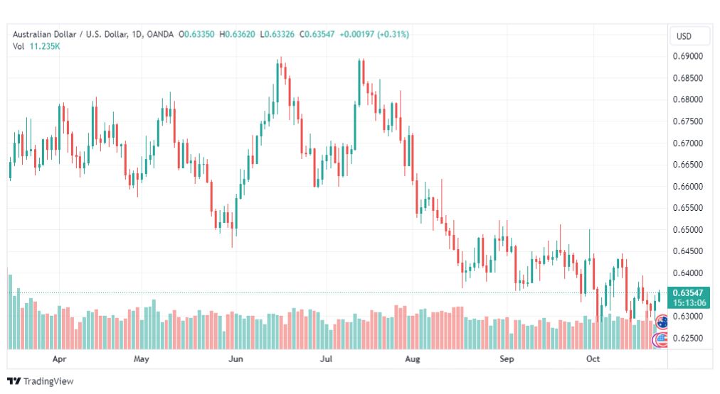 تحليل الدولار الأسترالي-AUDUSD-24-10-2023