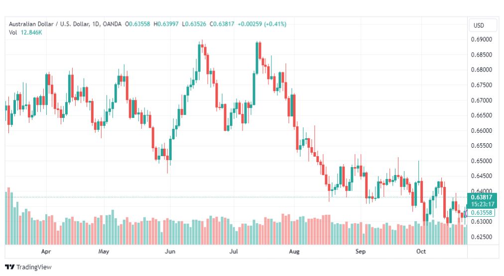 تحليل الدولار الأسترالي-AUDUSD-25-10-2023