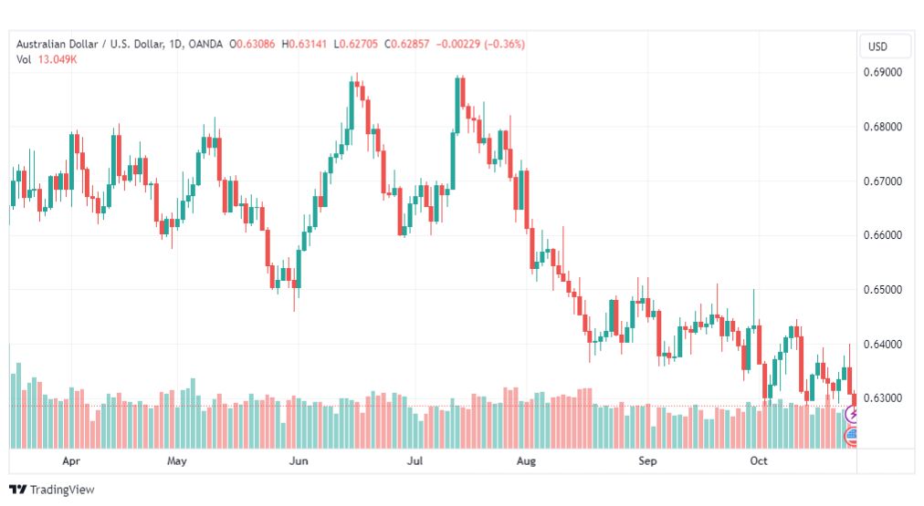 تحليل الدولار الأسترالي-AUDUSD-26-10-2023