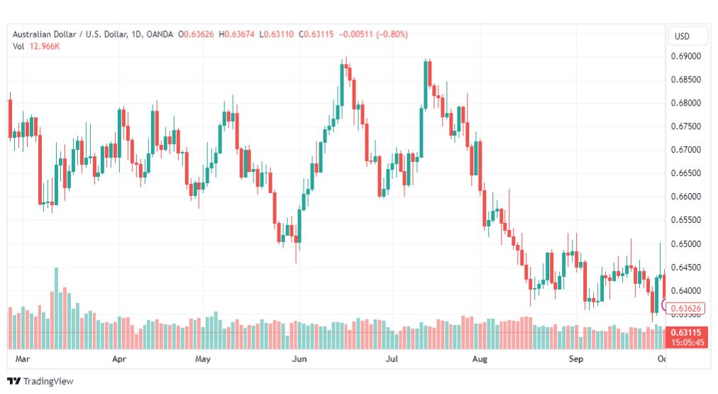 تحليل الدولار الأسترالي-AUDUSD-3-10-2023