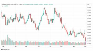تحليل الدولار الأسترالي-AUDUSD-4-10-2023