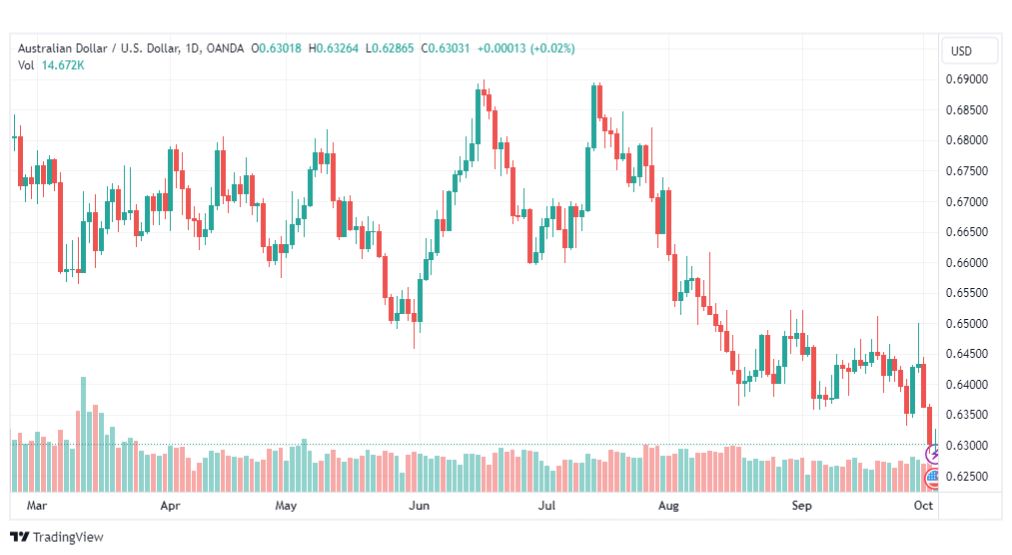 تحليل الدولار الأسترالي-AUDUSD-4-10-2023