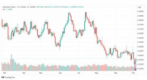 تحليل الدولار الأسترالي-AUDUSD-5-10-2023