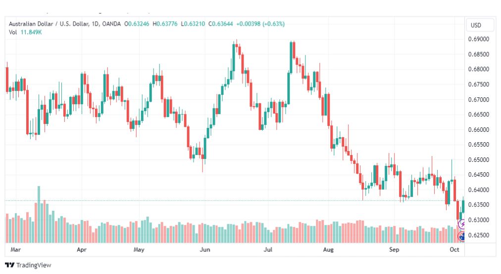تحليل الدولار الأسترالي-AUDUSD-5-10-2023