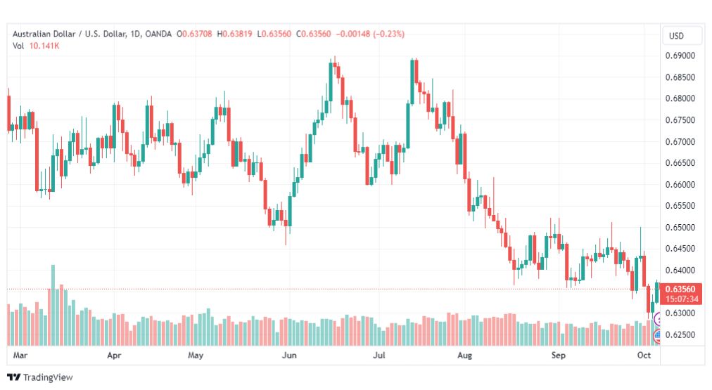 تحليل الدولار الأسترالي-AUDUSD-6-10-2023