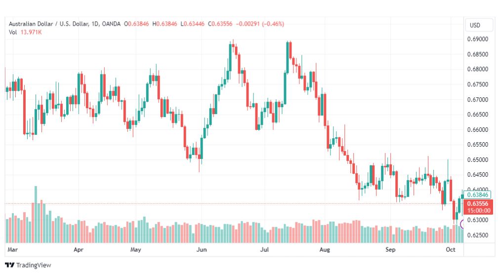 تحليل الدولار الأسترالي-AUDUSD-9-10-2023