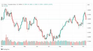 تحليل الدولار الكندي-USDCAD-10-10-2023