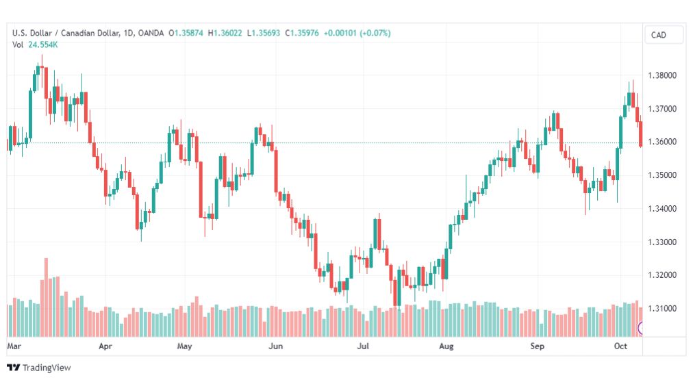 تحليل الدولار الكندي-USDCAD-10-10-2023