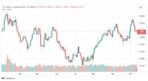 تحليل الدولار الكندي-USDCAD-12-10-2023