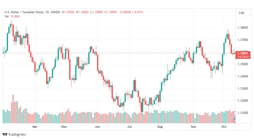 تحليل الدولار الكندي-USDCAD-12-10-2023