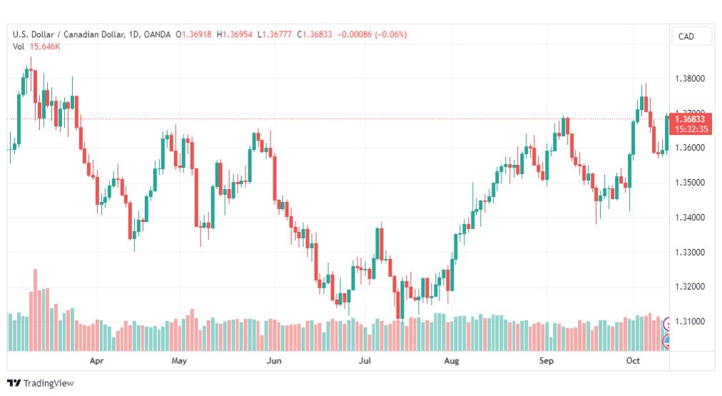 تحليل الدولار الكندي-USDCAD-13-10-2023